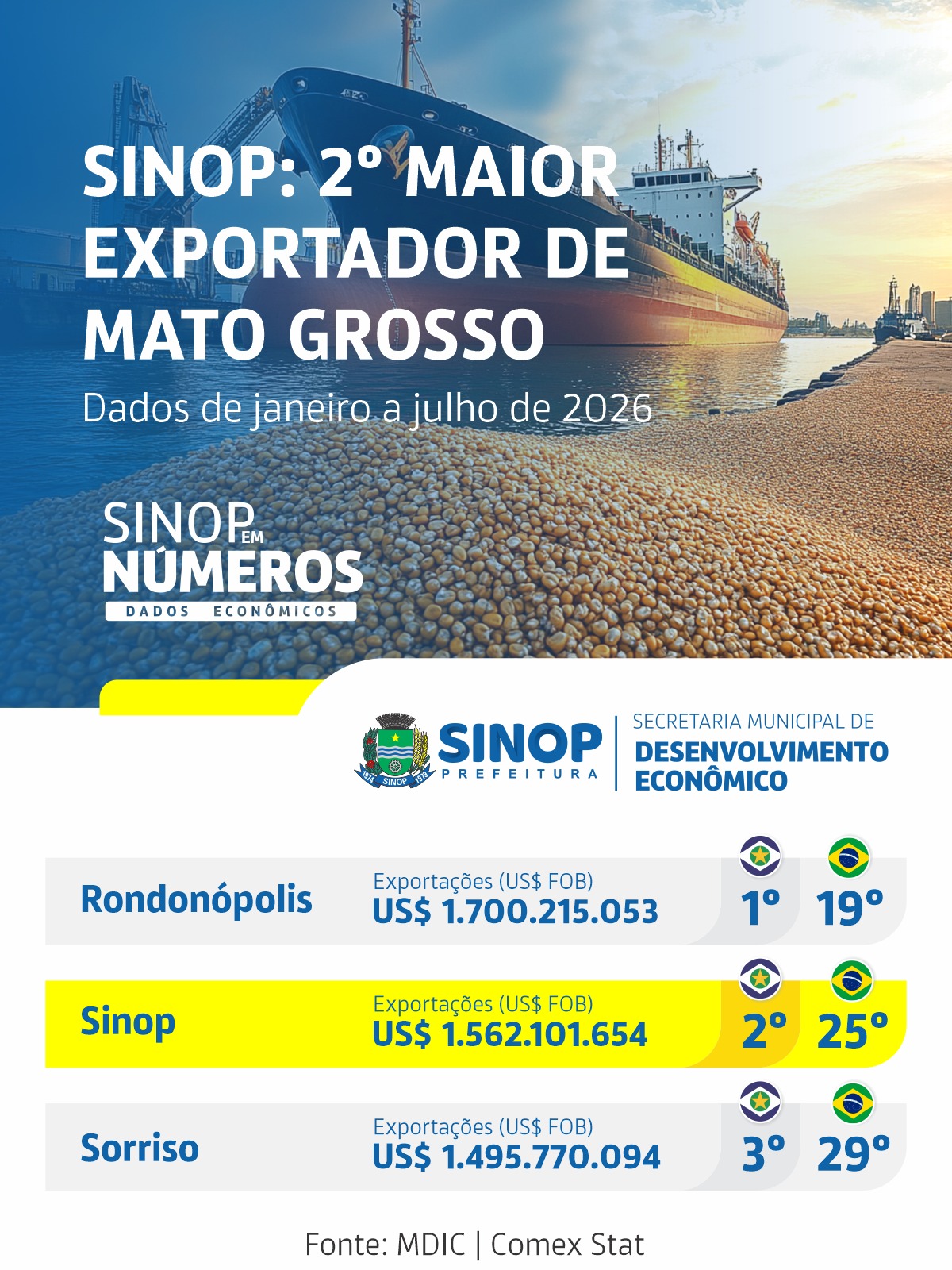 Sinop se consolida como gigante do comércio exterior e já é a 2ª maior exportadora de Mato Grosso